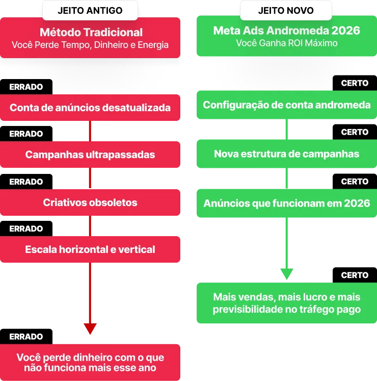Comparação entre o método tradicional e a nova estrutura do Meta Ads Andromeda 2026